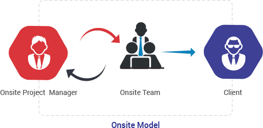 Onsite Development Model