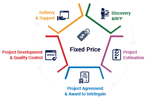 Fixed Price Pricing Model