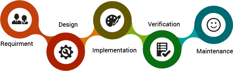 Waterfall Software Development Process