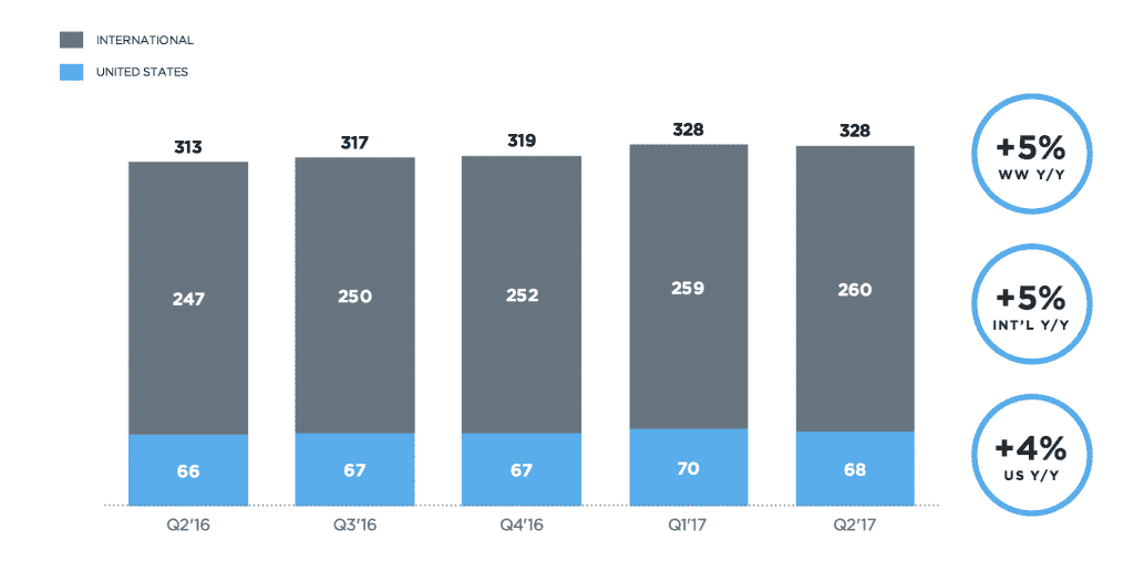 Twitter User Growth