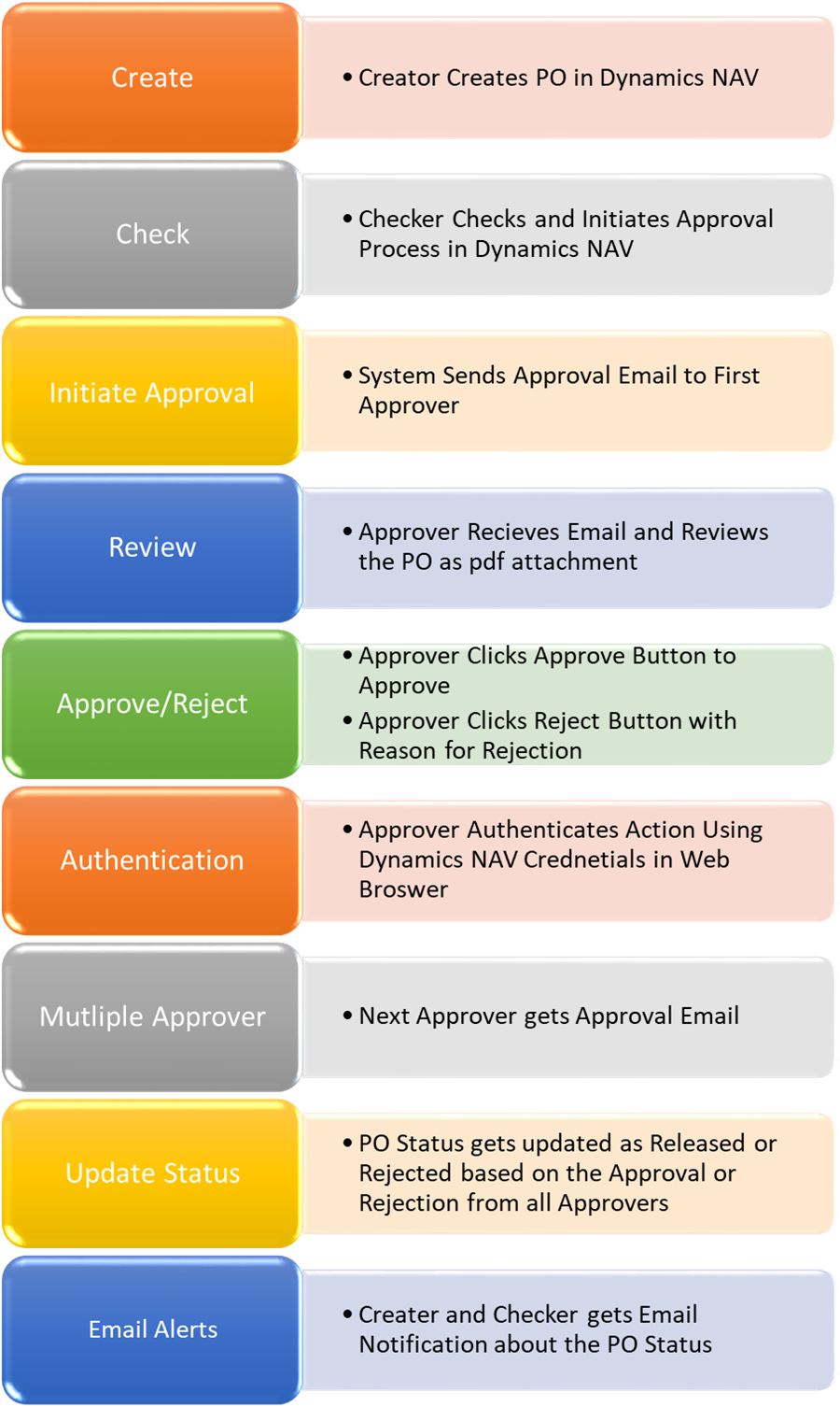 Approver process workflow