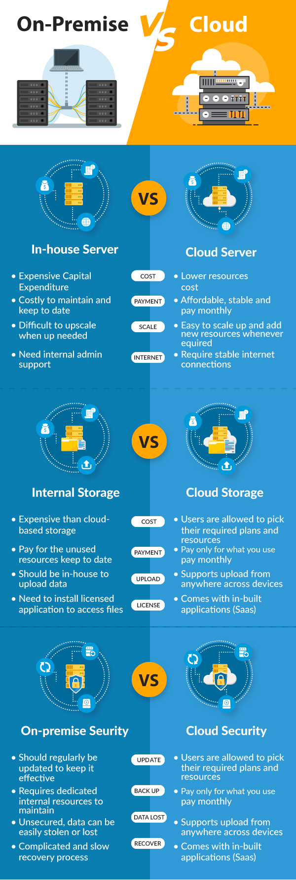 On-premise VS Cloud Inforgraphic