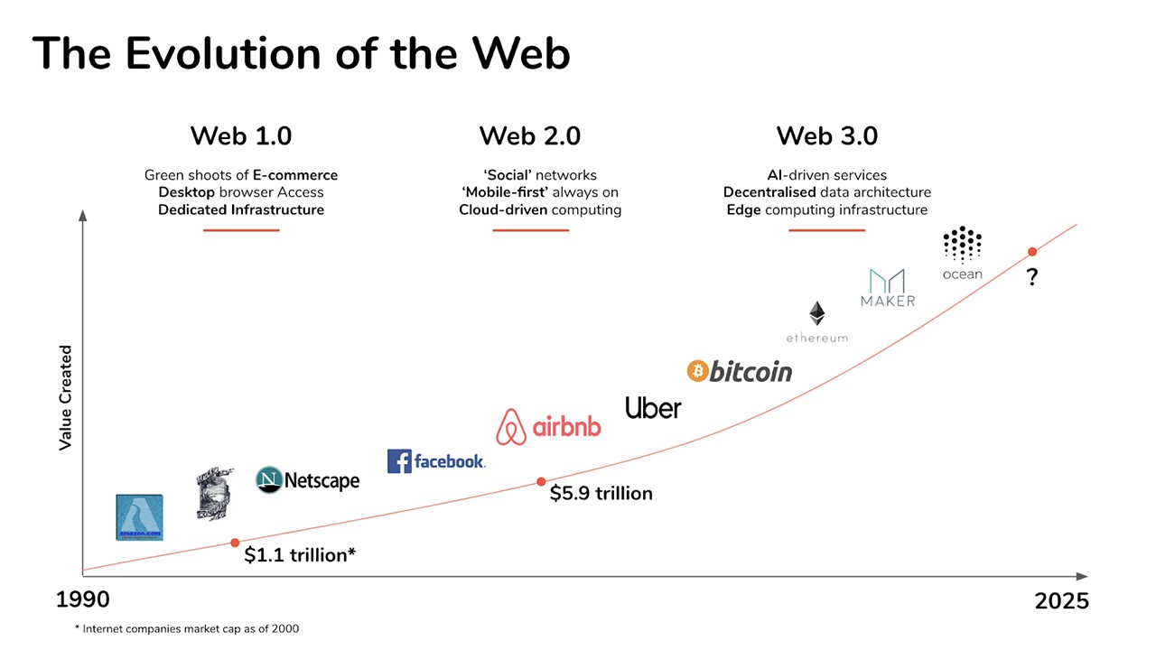 The Evolution of Web 3.0